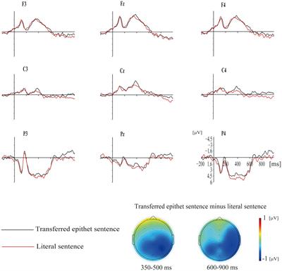 Processing different types of iconicity in Chinese transferred epithet comprehension: An ERP study